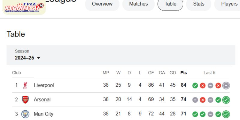 Hệ thống phân chia bảng xếp hạng bóng đá theo từng loại kèo